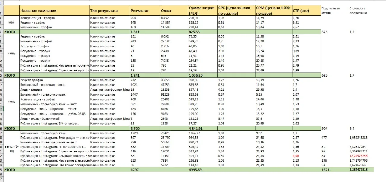 Скріншот аналітики з цифрами та текстом, пов’язаними з онлайн‑кампаніями та показниками ефективності
